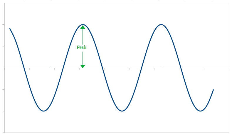 Signal domain illustration